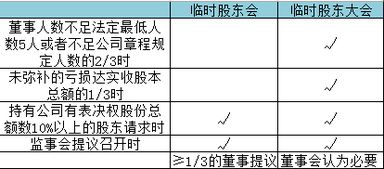 股东大会的召开要满足什么条件