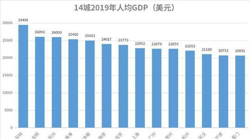 中国人均gdp排名城市,城市：深圳领跑，广