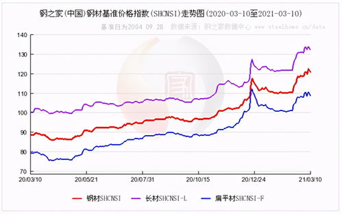 为什么近几个月钢材价格一直在上涨？行情走势怎么样？