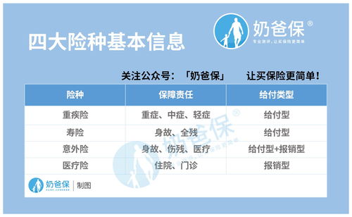 四大险种有哪些 一定要先了解清楚