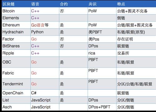 区块链开发主流语言,主流区块链