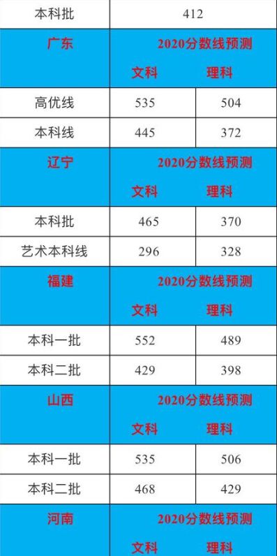 今年本科分数线多少？预计2022年高考分数线是多少