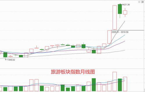 A股三大指数上涨，房地产板块领跑