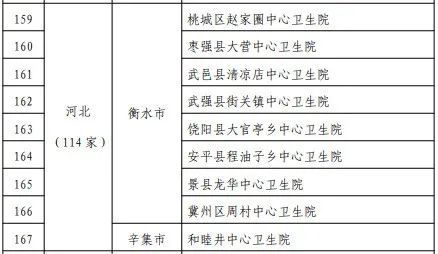 河北114家机构在2021年 优质服务基层行 活动中被通报表扬