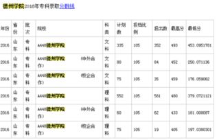 德州学院专科专分数线,08德州学院专科录取分数线查询