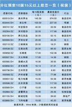 证券日K线下边的年报分红数据没有了怎样恢复