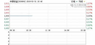 请问基金163804中银收益后市如何？是否应长期持有？谢谢！