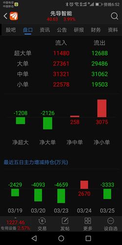 各位大佬 广发证券说今天先导主力流出1.03亿,东方说主力流出3333万,谁说的