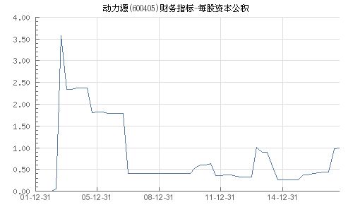 动力源(600405)股吧,权益变动与业绩表现