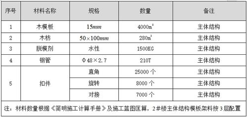 住宅楼及地下何苦模板模板工程施工方案