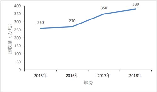 目前我国废旧纺织品再生循环发展还有问题，应该如何解决？