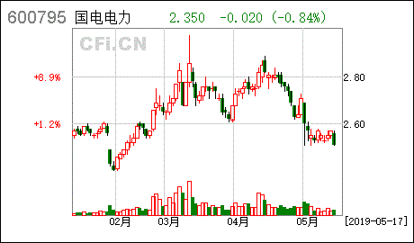 国电电力配债