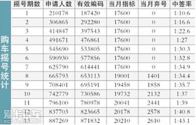 北京87万人新年首期摇号 中签率仅1 43 