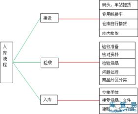 仓储业务的流程与分析怎么写的（仓储业务的流程与分析怎么写的好） 第1张