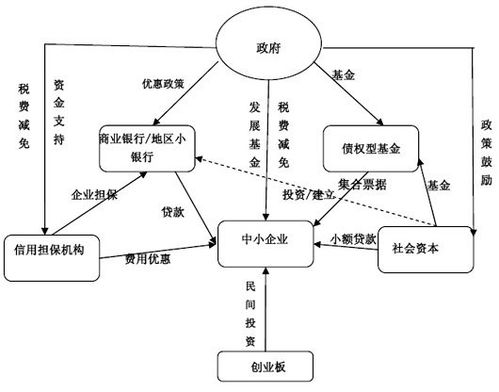 国有企业与中小企业融资方式的区别，与国有企业相比，中小企业的融资难在哪里，