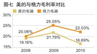 如何分析销售毛利率?