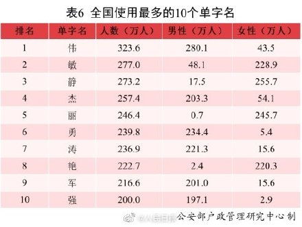 伟字为全国使用最多的单字名 全国使用最多的10个双字名