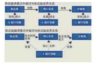 供应链金融和产业链金融的区别？