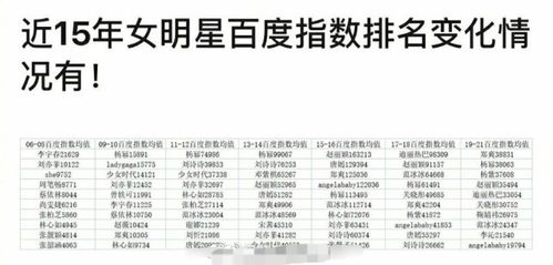 15年女明星指数排名,杨幂霸榜六年,赵丽颖弯道超车