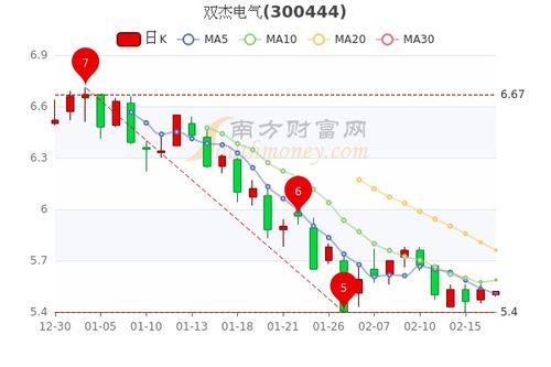 双杰电气最高股价是多少