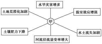 自然地理环境具有整体性的特点,某个自然地理要素的形成与演化深受其它地理要素的影响 下图为小尺度范围各自然地理要素相互作用示意图,①至⑤代表了自然地理环境的大气 