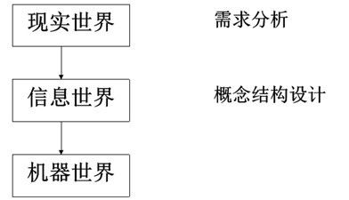 简述数据库设计的步骤,数据库设计概述