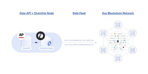 怎么使用chainlink,理解2链上的智能合约。