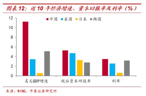 经济资本回报率低的原因