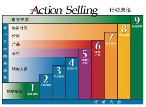 销售技巧 销售新人通常多久走上销售正轨