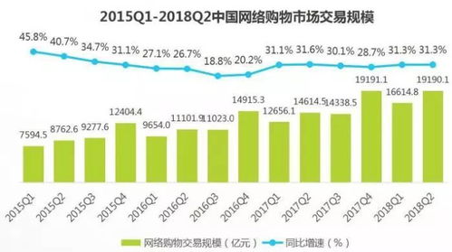 B2C和C2C占电子商务交易额的比例分别是多少啊