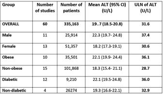 alt正常值7-40偏低, al正常值在7-40范围内如何调整?