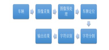 技术文 详解移动端车牌识别技术工作流程 