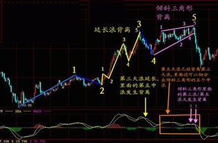 请详细解说一下MACD的背离