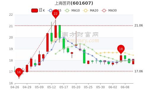 601607上海医药股票,601607上海医药