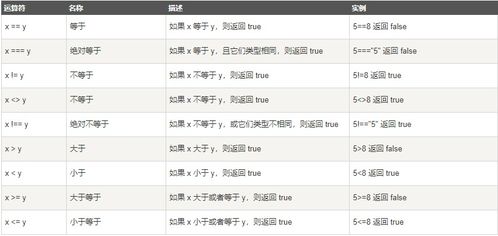 php中不等运算符有哪些,了解php的不等运算符。