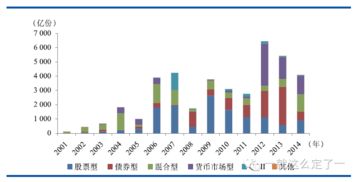 基金怎么定投才能挣钱