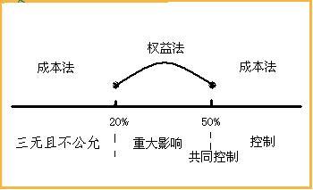 成本法下长期股权投资的差额计算