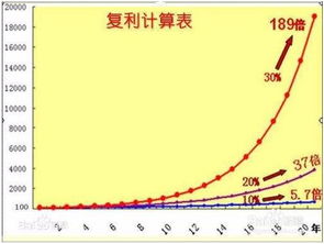 用连续复利法计算，本金100元，利率为每年10%，复利频率为m，k为一百元在年末的终值。 m=1，k