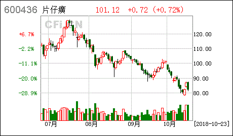 片仔癀前三季度净利同比增超17%