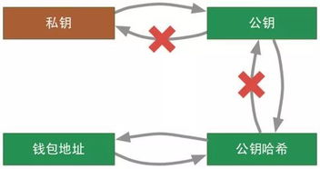 比特币地址就是公钥吗,诚信币中的私钥，公钥，地址到底是什么关系？ 比特币地址就是公钥吗,诚信币中的私钥，公钥，地址到底是什么关系？ 融资