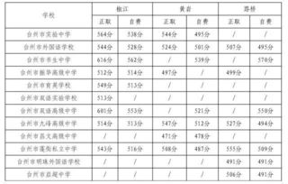 台州市区普通高中录取分数线 完整版 