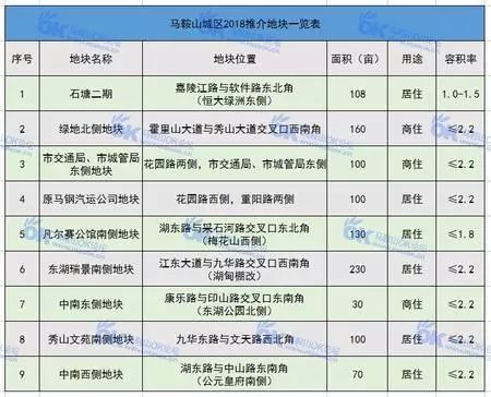 官方发布 马鞍山今年拟拍9幅地块,位置面积用途齐曝光