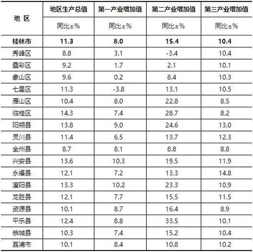 桂林上半年各县区人均收入情况公布 你 拖后腿 了吗