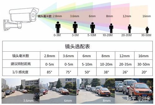 监控摄像头的焦距怎么选 看完这篇文章你就明白了 