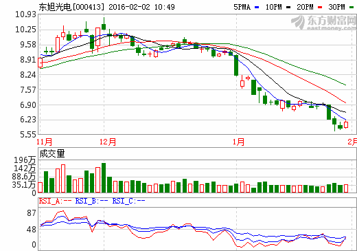 东旭光电（000413）停牌之后是利好还是利空