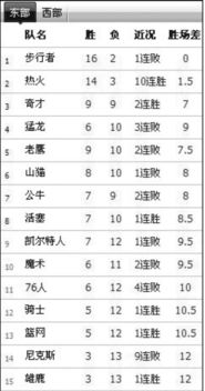 nba西部球队排名最新排名榜