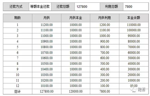 同样是贷款,哪种方式更合算