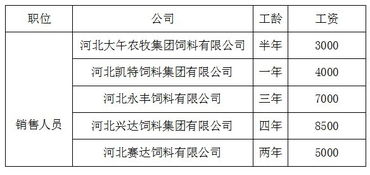 做饲料行业的销售人员 前景咋样