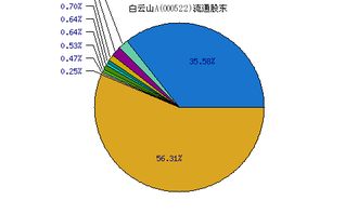 白云山A(000522)这只股票还能往上涨吗?