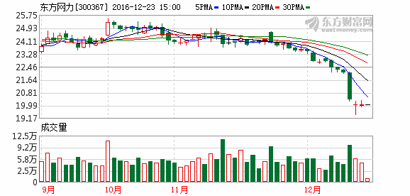 300367东方网力今天开盘为什么跌停